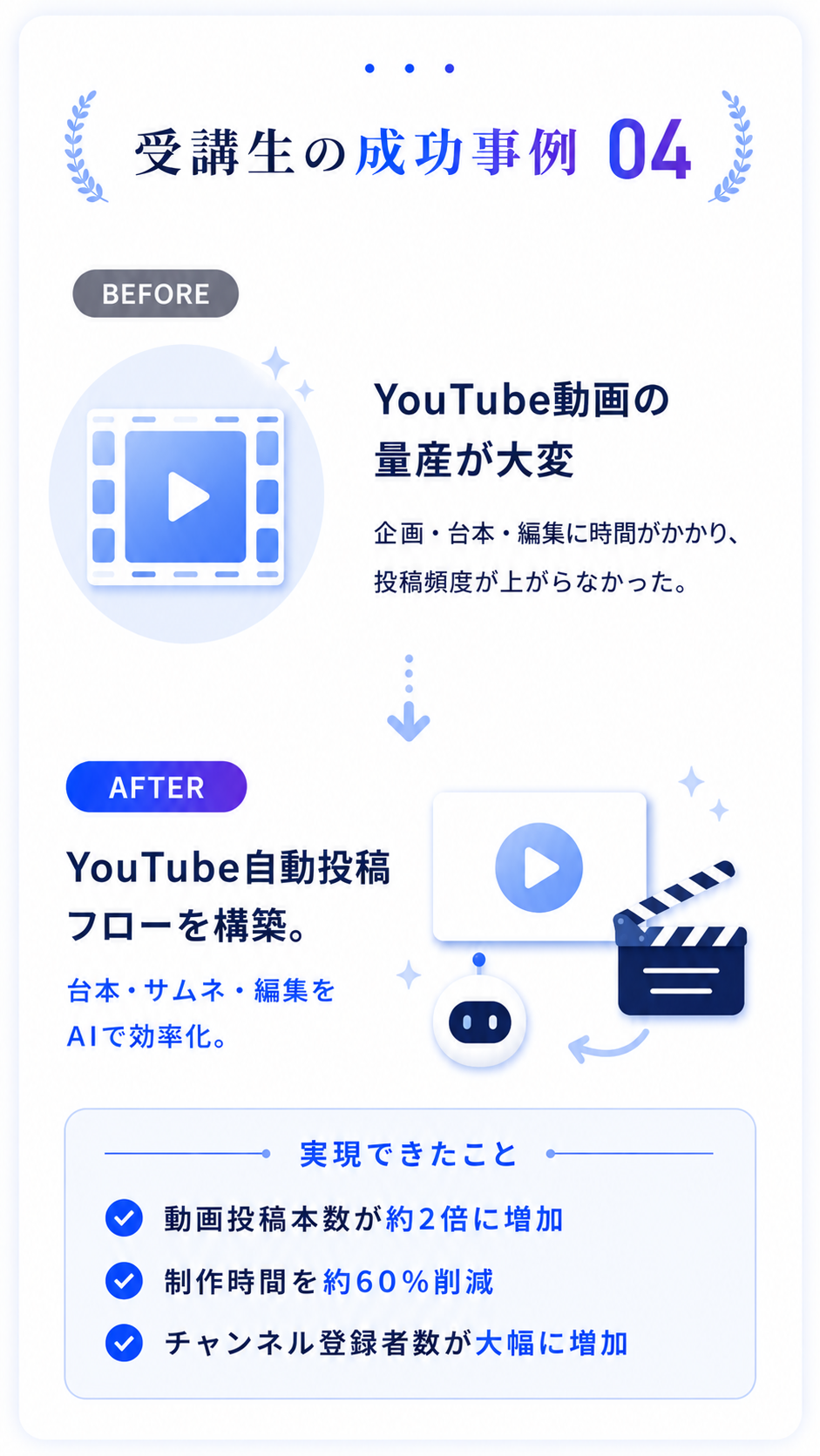 成功事例 04 YouTube動画量産大変 → 自動投稿